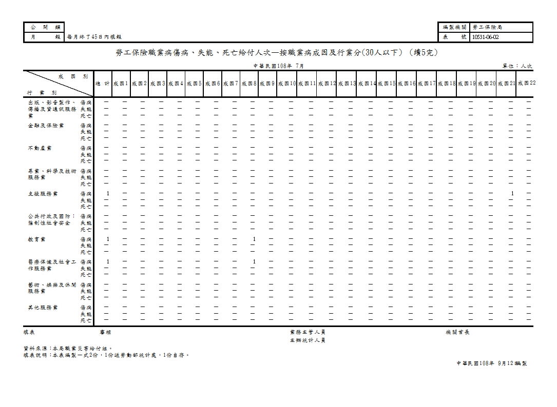 勞工保險職業病傷病、失能、死亡給付人次—按職業病成因及行業分第6頁圖表